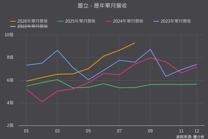 盟立(2464)在手訂單衝破150億元，半導體與機器人雙引擎點火