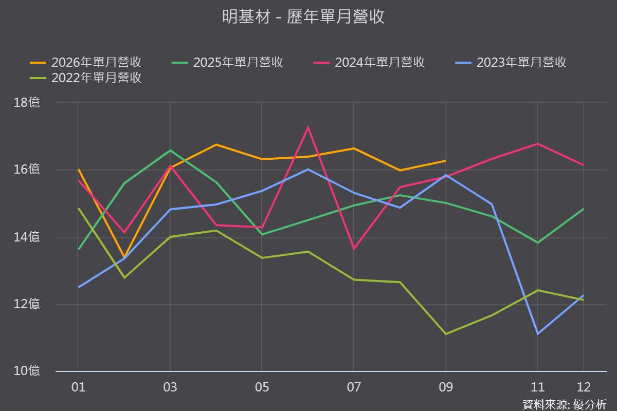 明基材(8215)Q2營收創次高年增11.93%，惟三重成本壓力下單季仍虧損