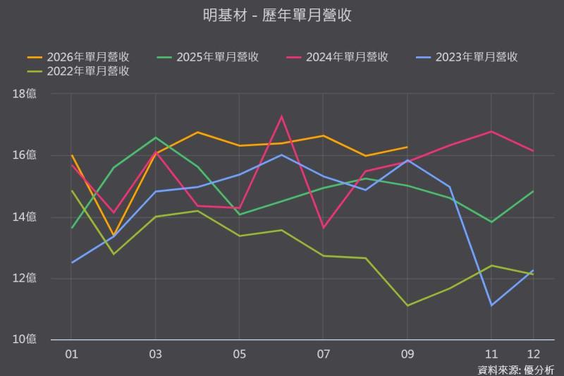 明基材(8215)Q2營收創次高年增11.93%，惟三重成本壓力下單季仍虧損