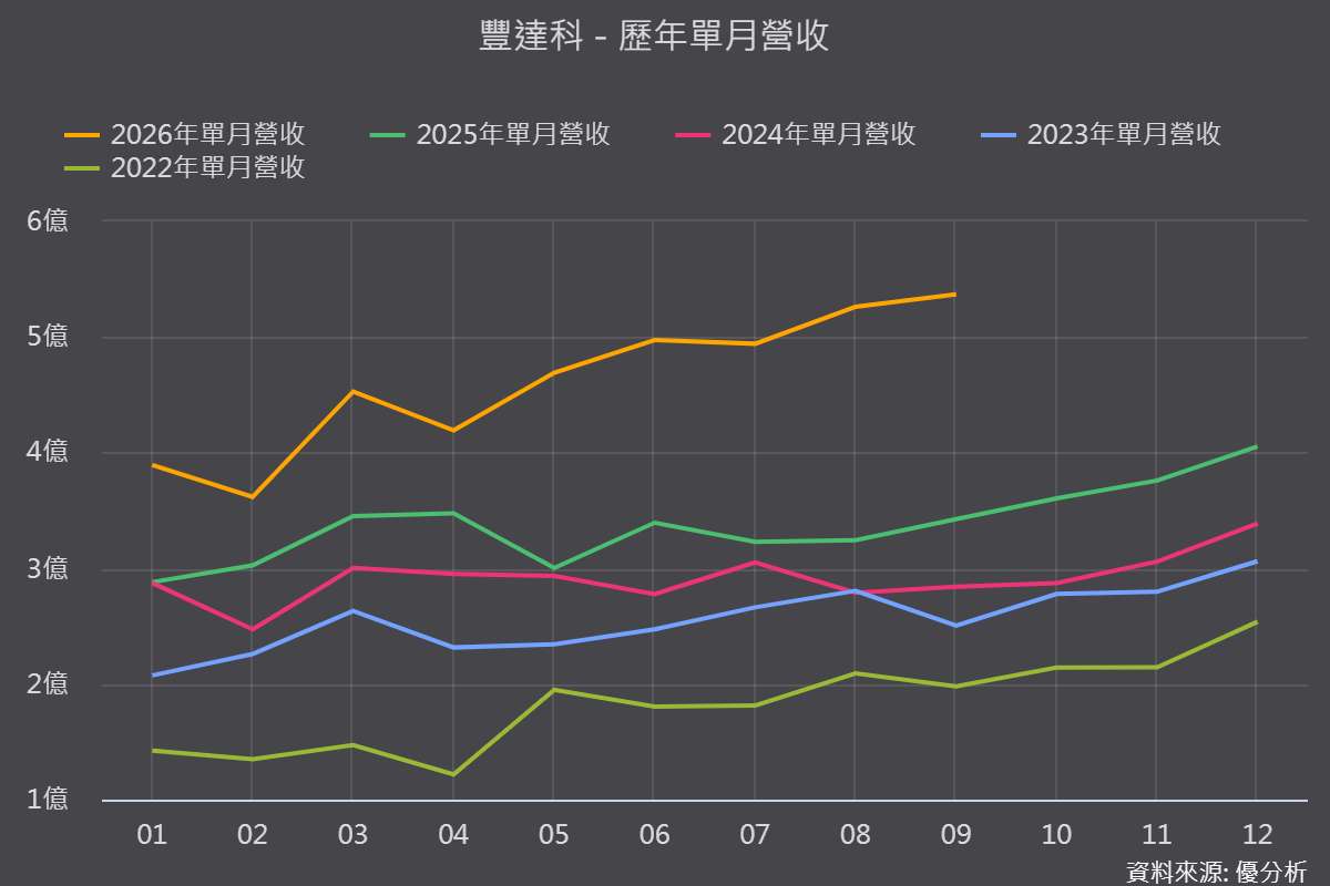 豐達科(3004)8月營收年增62.30%創高，訂單滿載轉單效應延續、成長瓶頸轉向供給端