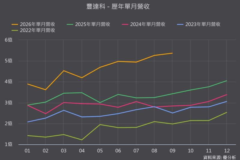 豐達科(3004)8月營收年增62.30%創高，訂單滿載轉單效應延續、成長瓶頸轉向供給端