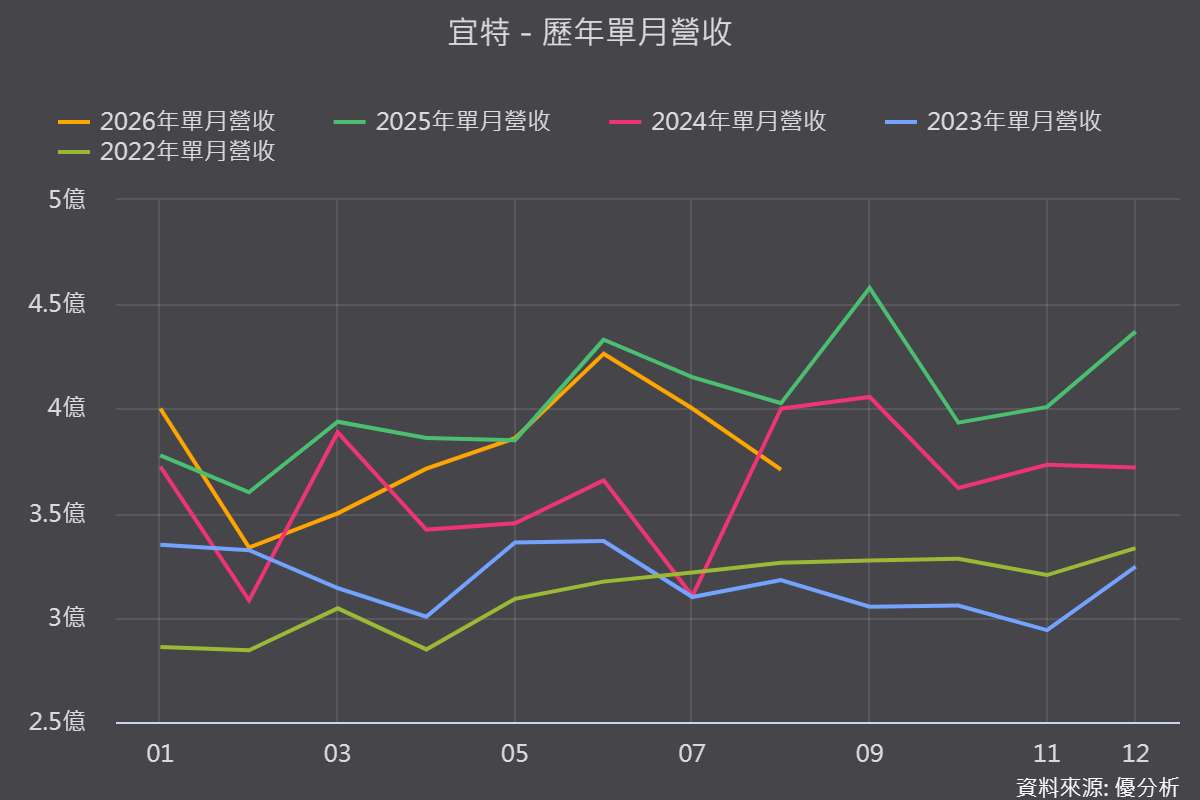 宜特(3289)第二季毛利率回升至26.13%，切割宜錦後聚焦驗證本業、矽光子CPO布局2027年放量