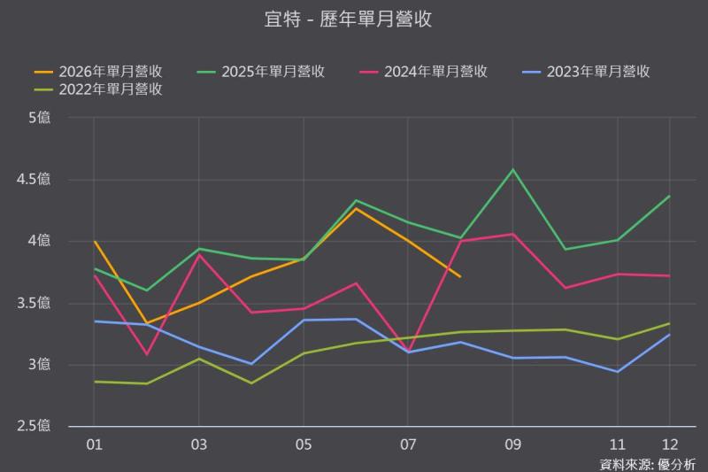 宜特(3289)第二季毛利率回升至26.13%，切割宜錦後聚焦驗證本業、矽光子CPO布局2027年放量