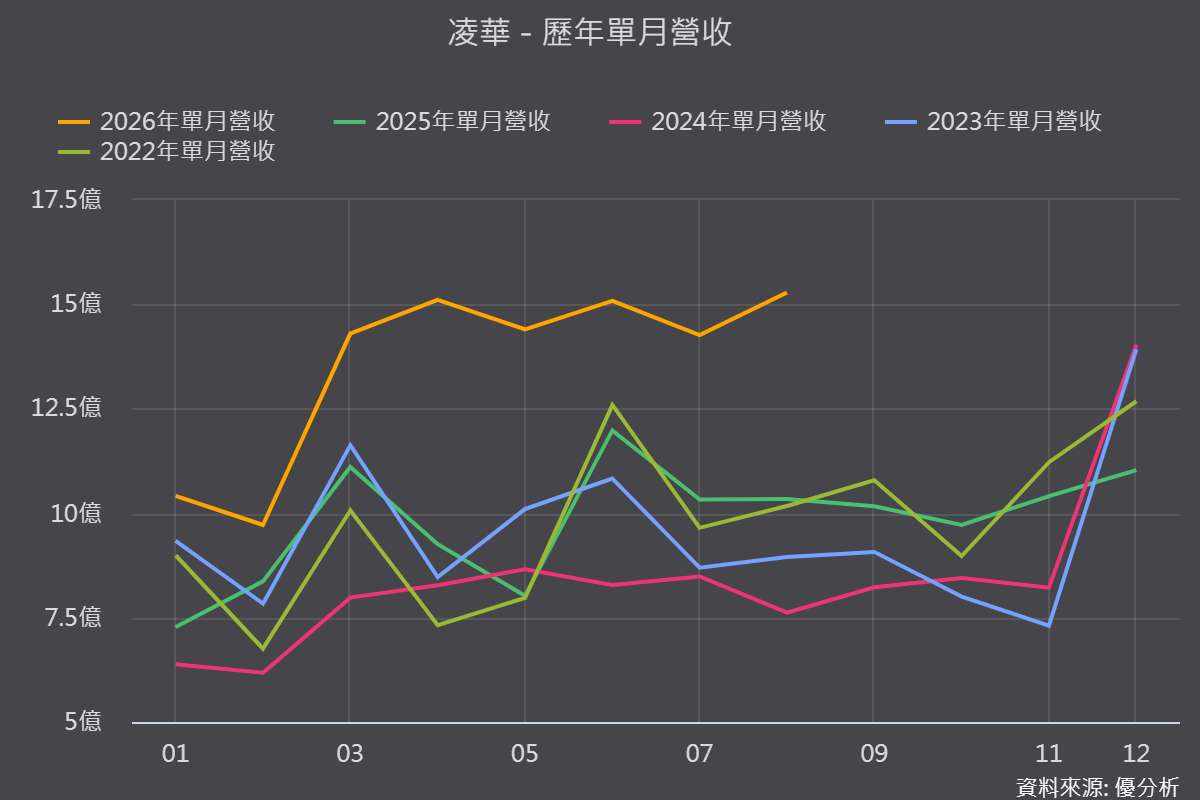 凌華(6166)上半年EPS已賺贏2025全年，邊緣AI、機器人雙引擎啟動