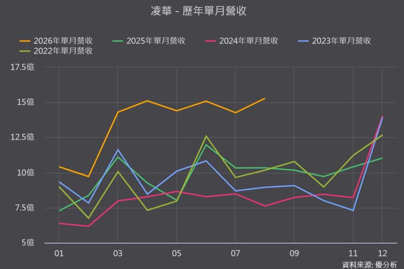 凌華(6166)上半年EPS已賺贏2025全年，邊緣AI、機器人雙引擎啟動