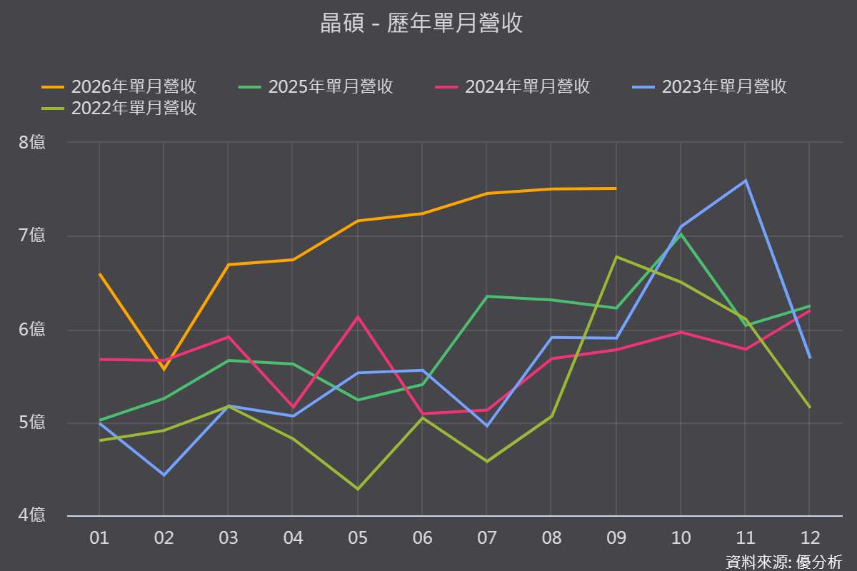 晶碩(6491)第三季營收年增18.97%連兩季創新高，日本接棒中國成主力市場