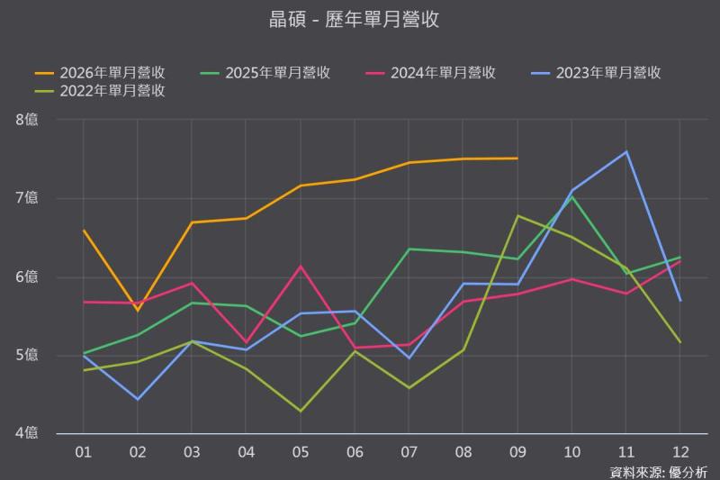 晶碩(6491)第三季營收年增18.97%連兩季創新高，日本接棒中國成主力市場