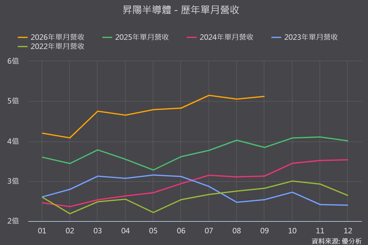 昇陽半導體(8028)Q2毛利率衝上37.89%歷史新高，全球市占率2026年看升至82%
