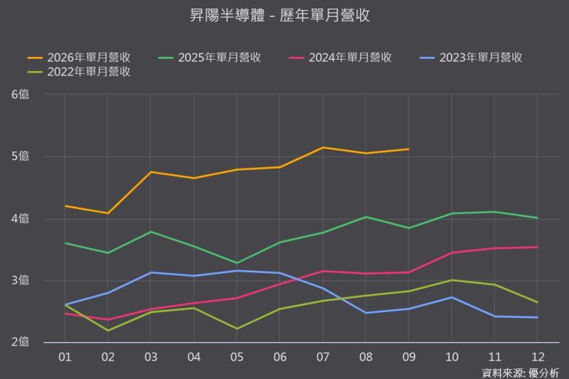 昇陽半導體(8028)Q2毛利率衝上37.89%歷史新高，全球市占率2026年看升至82%