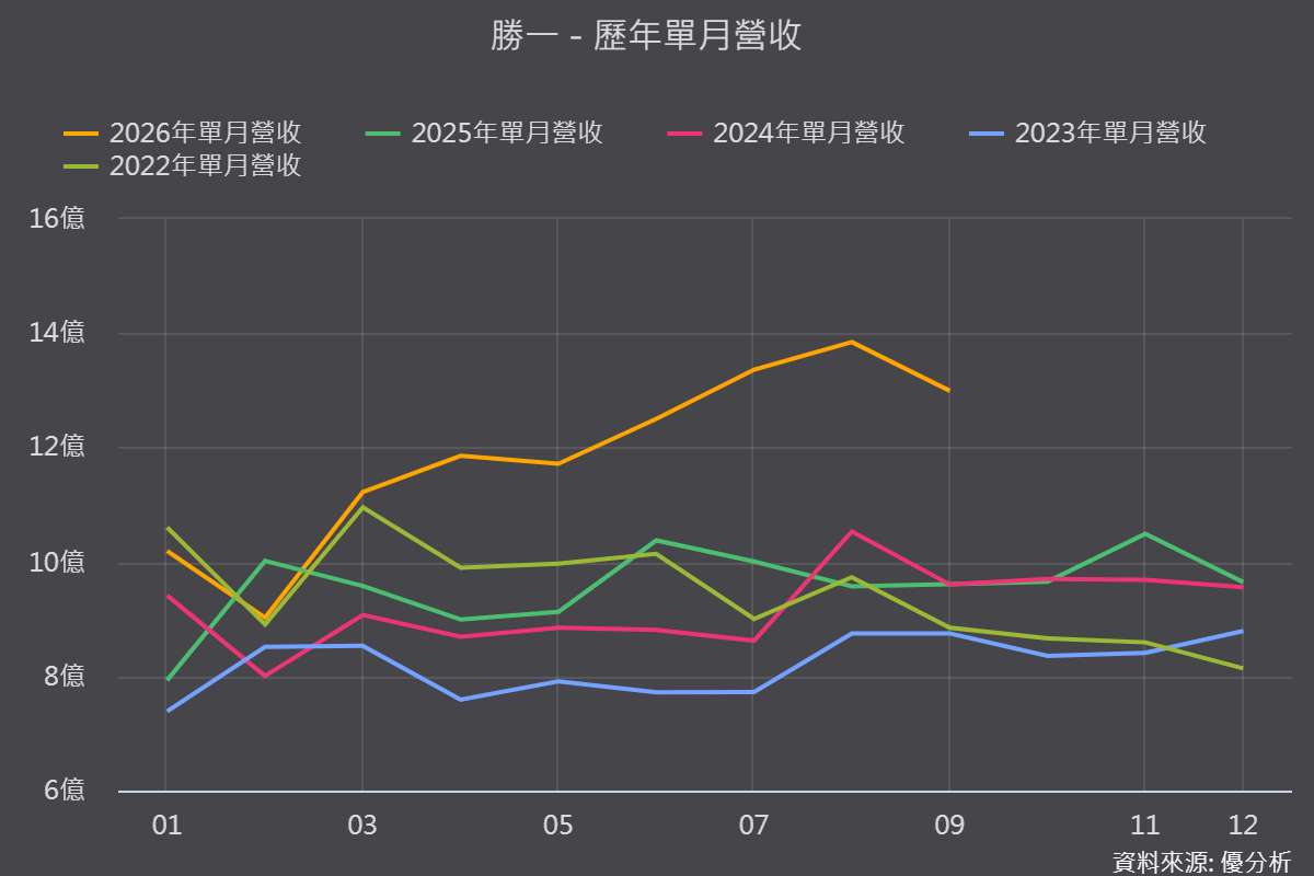勝一(1773)8月營收連三月創高年增44.62%，半導體溶劑放量撐盤、IPA新產能2027年接棒