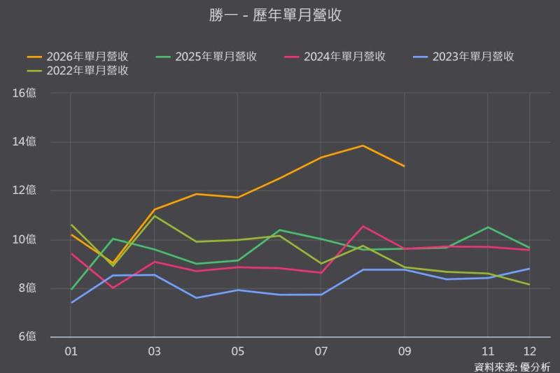 勝一(1773)8月營收連三月創高年增44.62%，半導體溶劑放量撐盤、IPA新產能2027年接棒