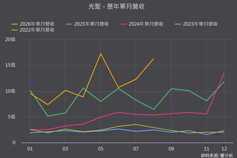 光聖(6442)8月營收創歷史次高年增152.24%，高芯數光纜放量撐住毛利率逾六成