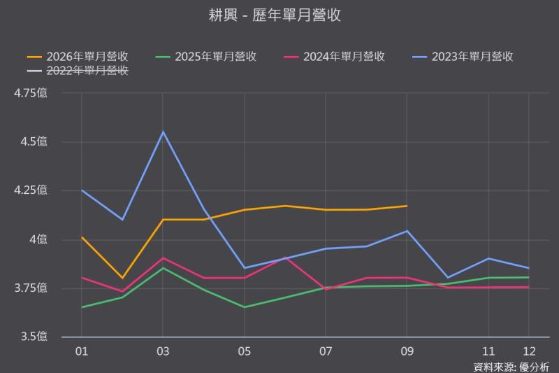 耕興(6146)第三季營收創14季新高，美國FCC新制轉單紅利發酵、客戶預付款增速超越營收