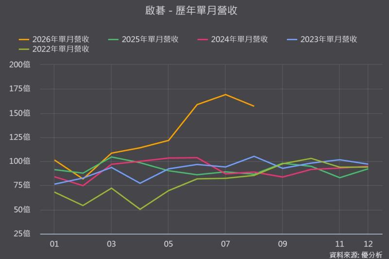 啟碁(6285)營收連五月創新高，低軌衛星、800G交換器雙引擎帶動全年目標上修至1,600億元