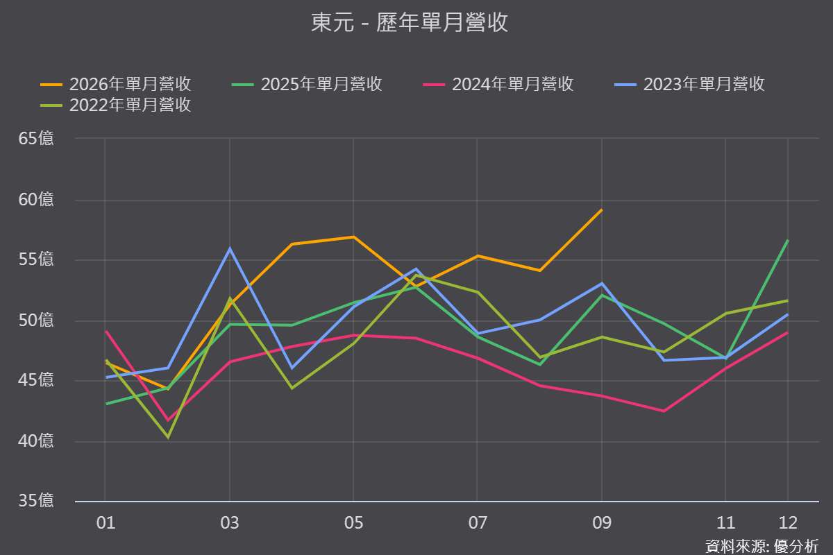 東元(1504)第二季營收創77季新高，AI資料中心占比衝刺、全年目標由3成拉向5成