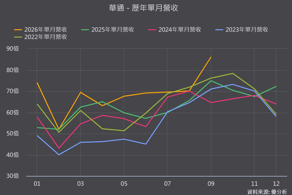 華通(2313)第三季營收創單季新高，衛星V3換代、光模組板放量帶動非消費性業務占比突破三成