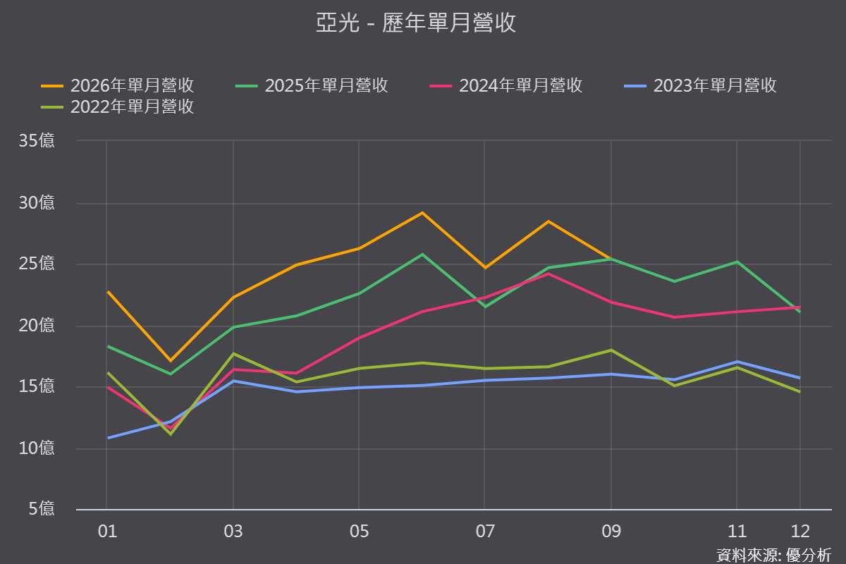 亞光(3019)數位相機出貨三年翻4倍，2026年預估突破400萬台、DDR3供貨無虞成關鍵優勢