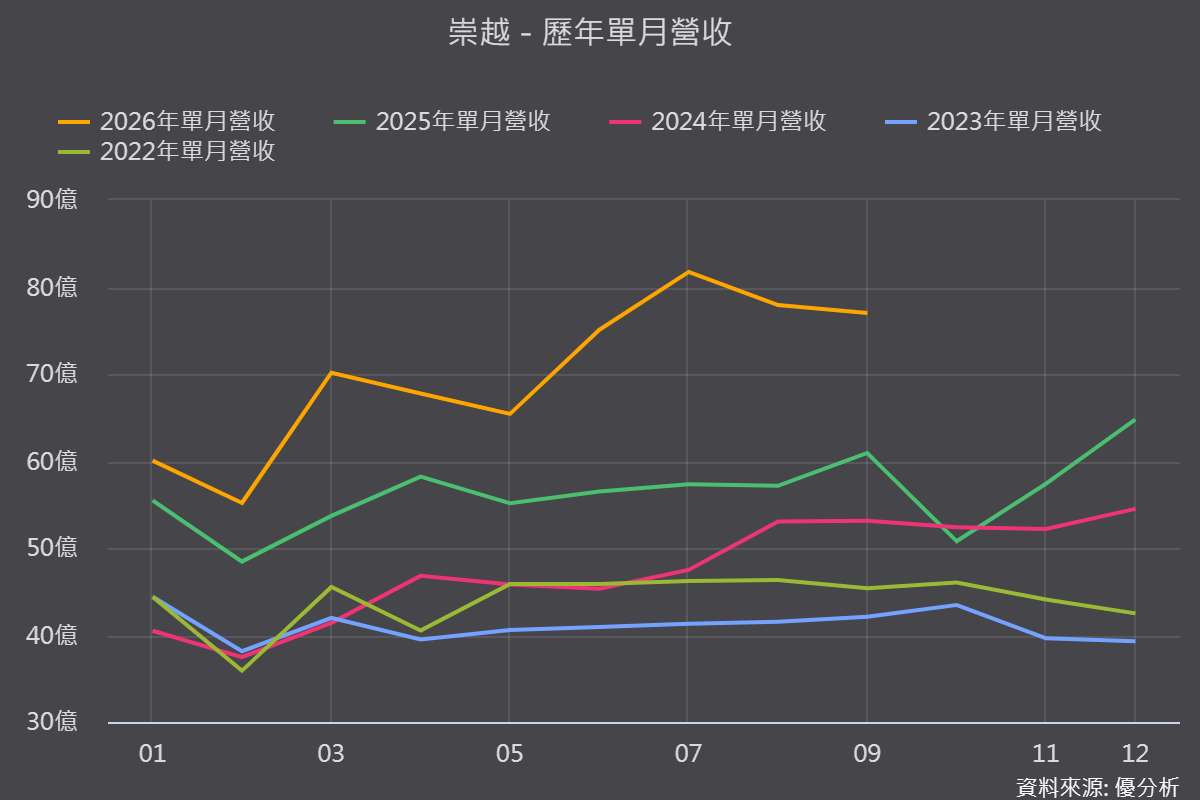 崇越(5434)第三季營收年增34.9%創單季新高，漲價、石英材料與CPO三引擎同步點火