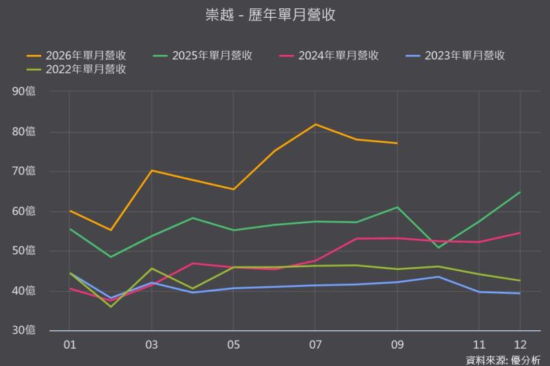 崇越(5434)第三季營收年增34.9%創單季新高，漲價、石英材料與CPO三引擎同步點火