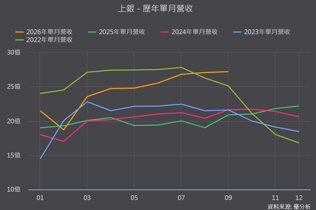 上銀(2049)9月營收創近50個月新高年增30.14%，訂單能見度延伸至2027年第二季、半導體與機器人雙引擎點火