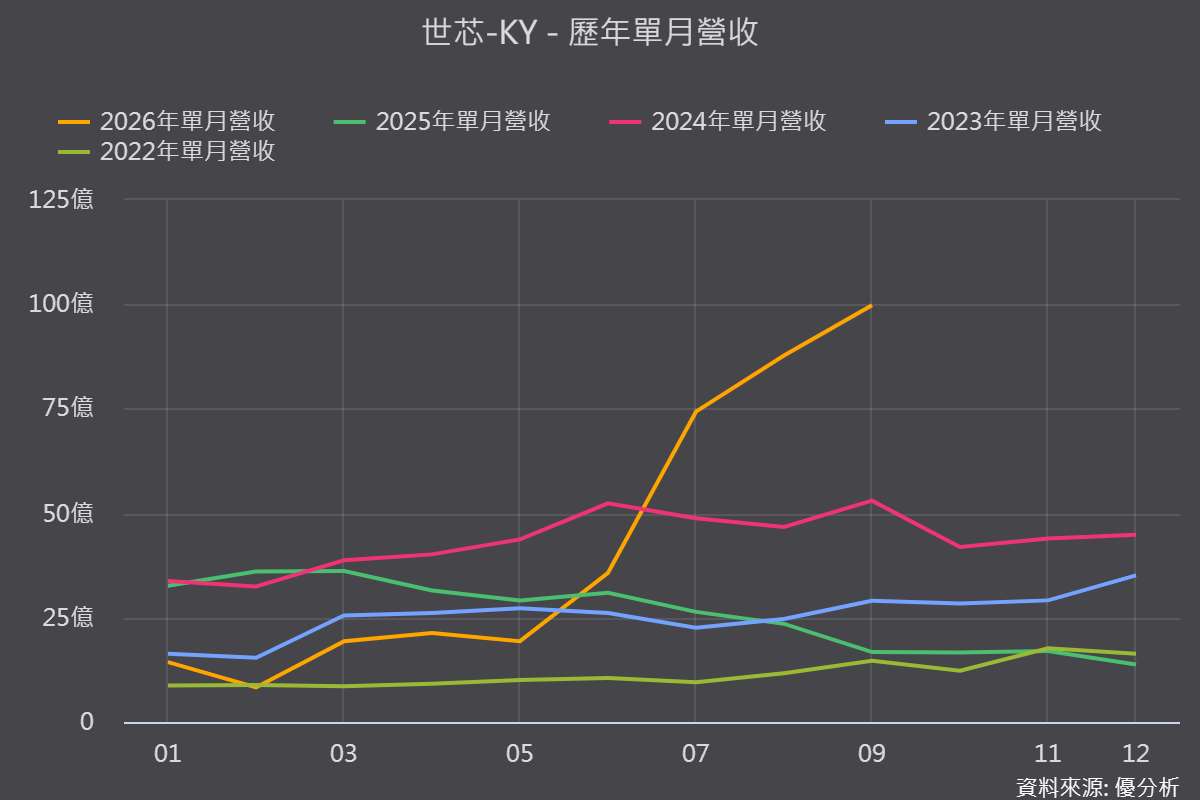 世芯-KY(3661)8月營收年增273.61%連兩月創高，N3量產放量、N2接棒延續成長至2029年