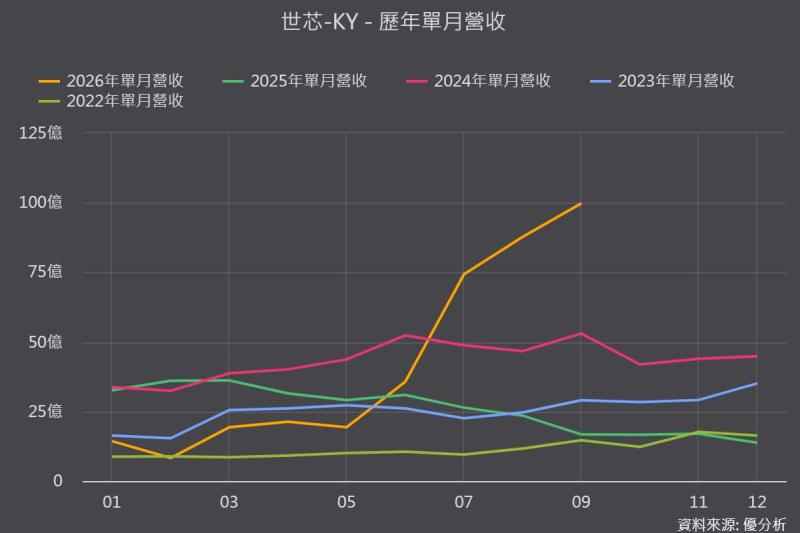 世芯-KY(3661)8月營收年增273.61%連兩月創高，N3量產放量、N2接棒延續成長至2029年