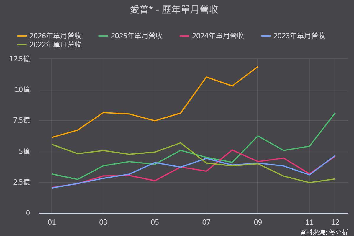 愛普(6531)9月營收年增90.15%連三月創高，矽電容放量、IoTRAM滿載、GDR募資4.16億美元