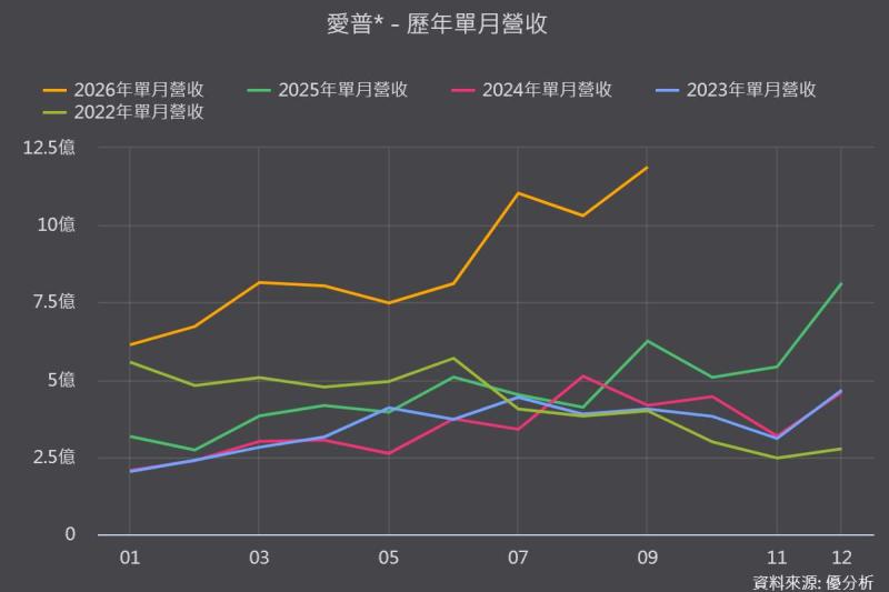 愛普(6531)9月營收年增90.15%連三月創高，矽電容放量、IoTRAM滿載、GDR募資4.16億美元