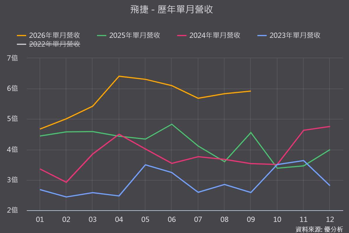 飛捷(6206)前三季營收51.36億元超車去年全年，Payment POS與AI軟體雙引擎帶動毛利率站穩45%