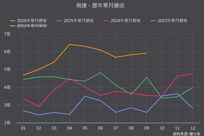 飛捷(6206)前三季營收51.36億元超車去年全年，Payment POS與AI軟體雙引擎帶動毛利率站穩45%