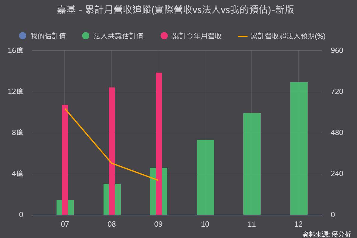 嘉基(6715)8月營收年增113.01%，光通訊新品瞄準2027年放量，MT Ferrule成最明確新動能
