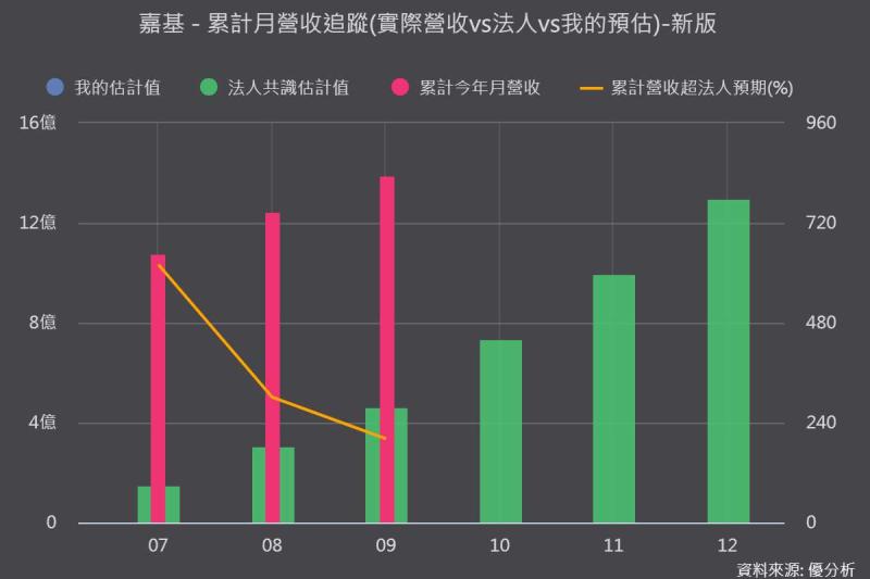 嘉基(6715)8月營收年增113.01%，光通訊新品瞄準2027年放量，MT Ferrule成最明確新動能
