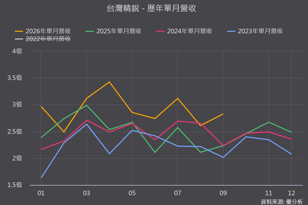 台灣精銳(4583)上半年營益率衝上34.4%！毛利率微降、獲利卻增28%，錢是從哪來的？