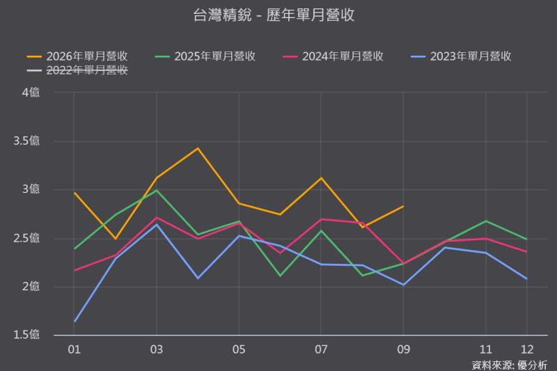 台灣精銳(4583)上半年營益率衝上34.4%！毛利率微降、獲利卻增28%，錢是從哪來的？
