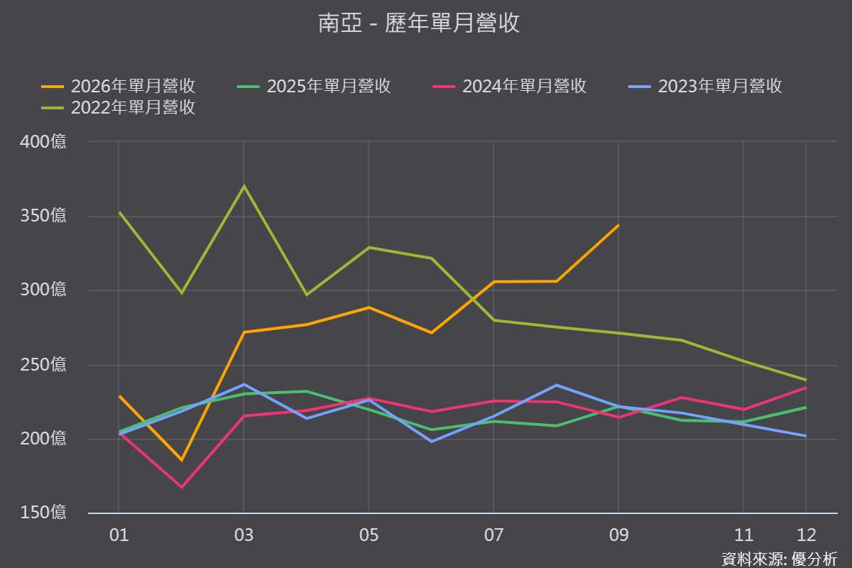 南亞(1303)電子材料占比逼近六成！高階銅箔基板 M9、M10 認證結果，為何要等到2027年？