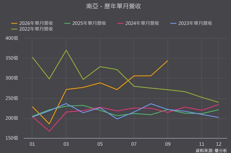 南亞(1303)電子材料占比逼近六成！高階銅箔基板 M9、M10 認證結果，為何要等到2027年？