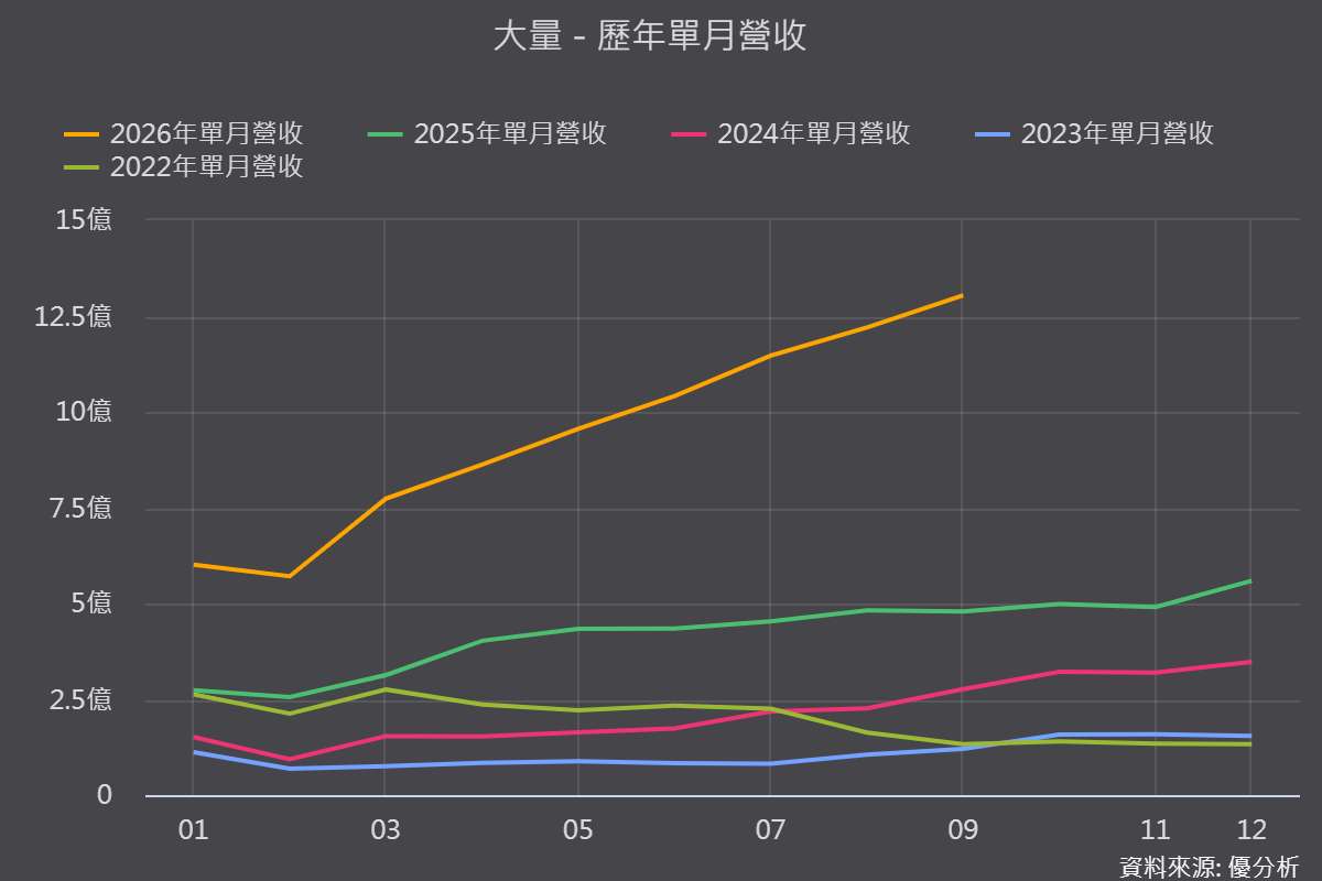 大量(3167)9月營收年增172.33%連7月創高！合約負債一年翻倍，高階背鑽機的訂單還能看多遠？