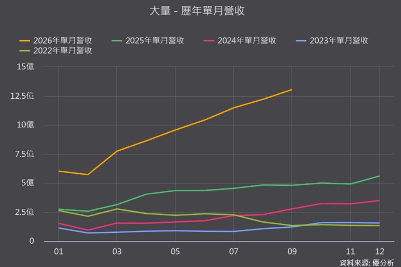大量(3167)9月營收年增172.33%連7月創高！合約負債一年翻倍，高階背鑽機的訂單還能看多遠？
