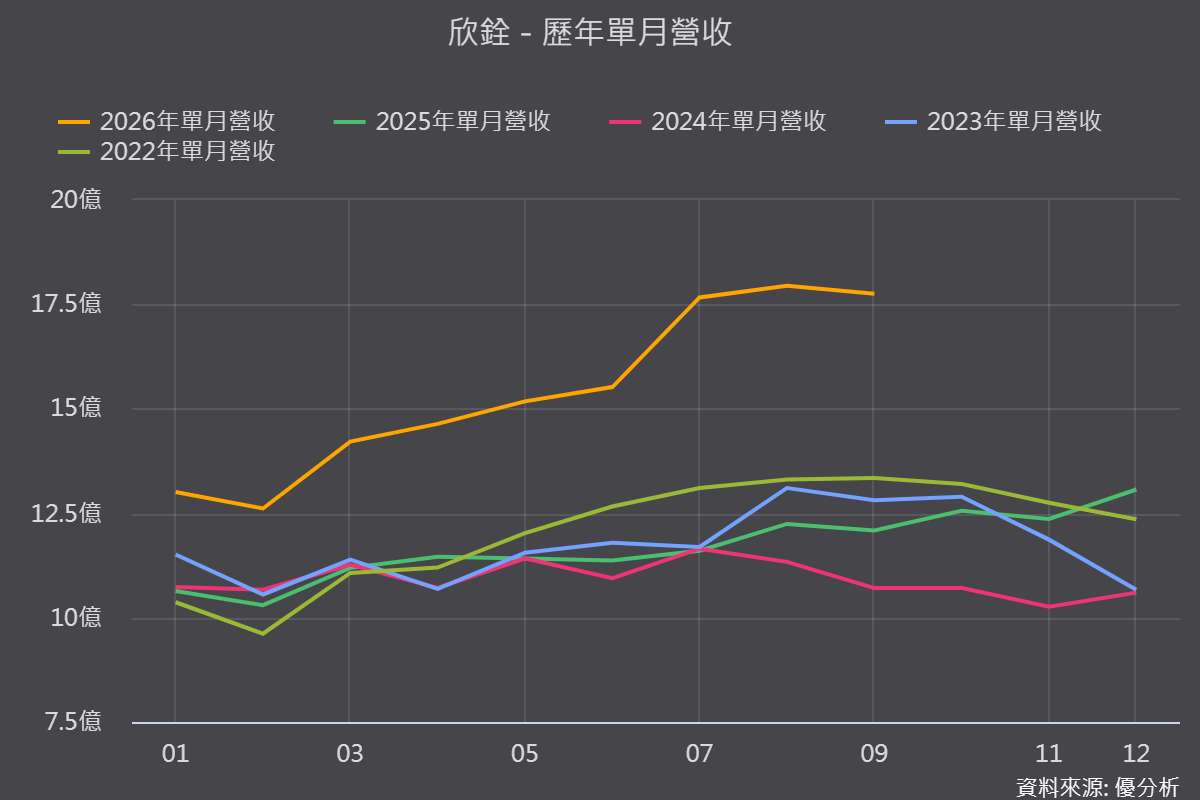 欣銓(3264)第二季毛利率首度突破40%！AI ASIC測試與矽光子雙引擎，能撐起下一輪高峰嗎？