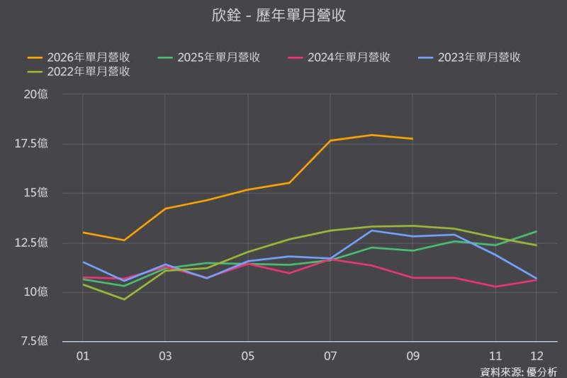 欣銓(3264)第二季毛利率首度突破40%！AI ASIC測試與矽光子雙引擎，能撐起下一輪高峰嗎？