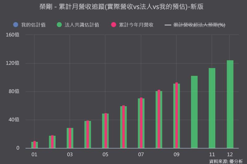 榮剛(5009)在手訂單衝上85億元、下半年均價大漲20%！新設備產能，何時才會真正引爆？