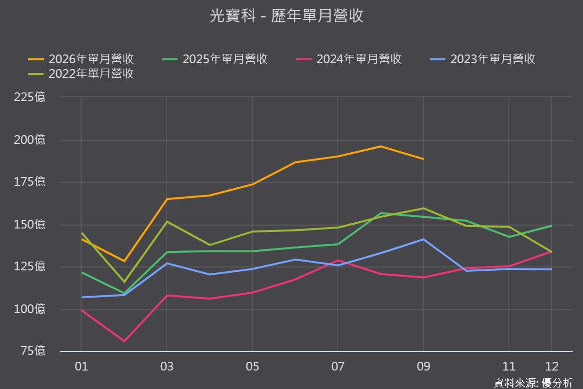 光寶科(2301)第三季營收創39季新高！800VDC時程提前，2027年才是真正的放量年？