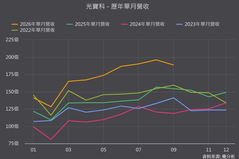 光寶科(2301)第三季營收創39季新高！800VDC時程提前，2027年才是真正的放量年？
