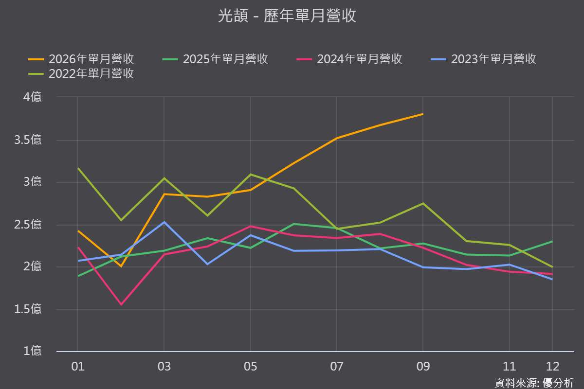 光頡(3624)交期排到2027年下半年！預算達成率僅84%的一年，AI與漲價怎麼讓2026年翻盤？