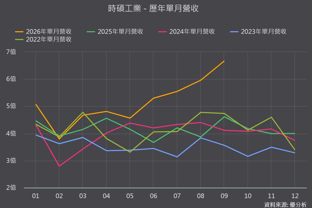時碩工業(4566)連四月營收創高！AI水冷從送樣走到量產，20億元年單能撐多久？