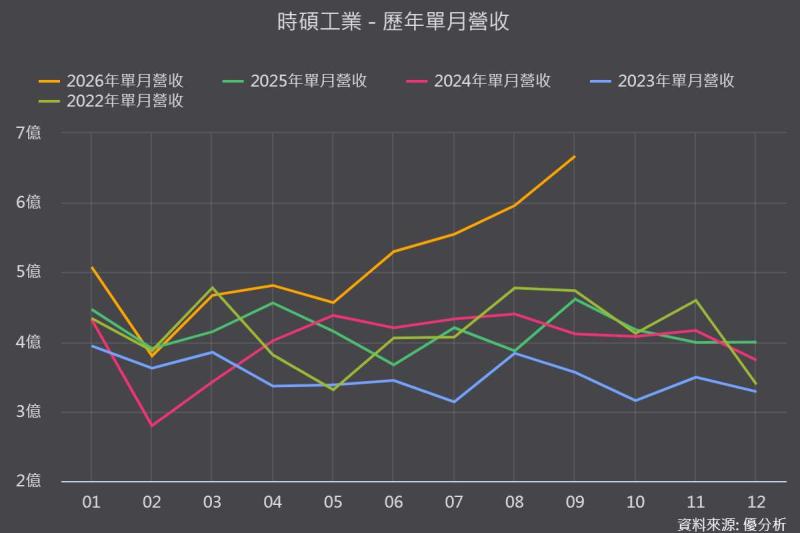 時碩工業(4566)連四月營收創高！AI水冷從送樣走到量產，20億元年單能撐多久？