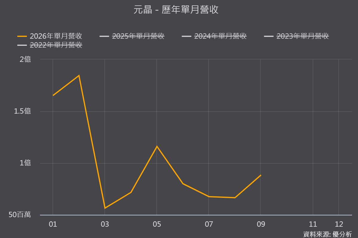 元晶(6443)2026年是景氣谷底？日本屋頂市場、美國電池外銷，能撐起2027年轉虧為盈嗎？