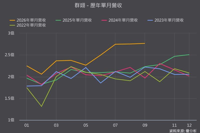 群翊(6664)訂單能見度直達2027年底！毛利率從68%降至49%，楊梅二廠成獲利關鍵
