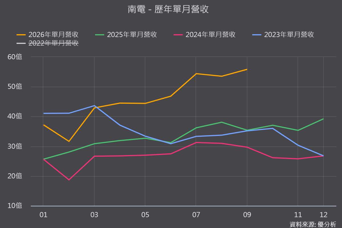南電(8046)毛利率從0.22%挑戰30%！BT載板重啟漲價、1.6T放量，2029年新廠接棒