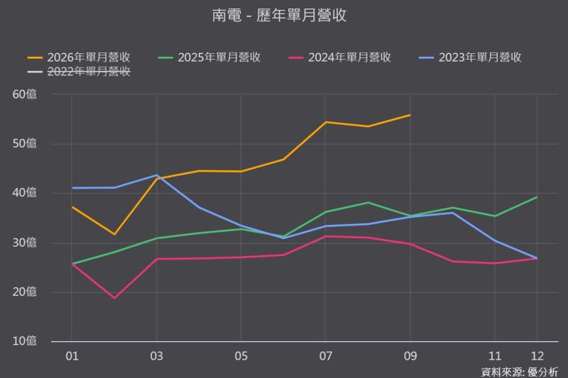 南電(8046)毛利率從0.22%挑戰30%！BT載板重啟漲價、1.6T放量，2029年新廠接棒